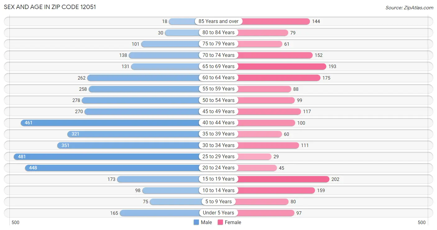 Sex and Age in Zip Code 12051