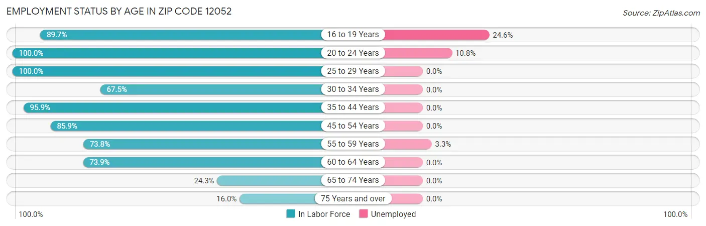 Employment Status by Age in Zip Code 12052