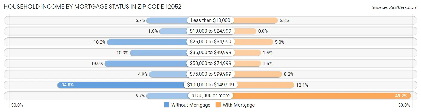 Household Income by Mortgage Status in Zip Code 12052