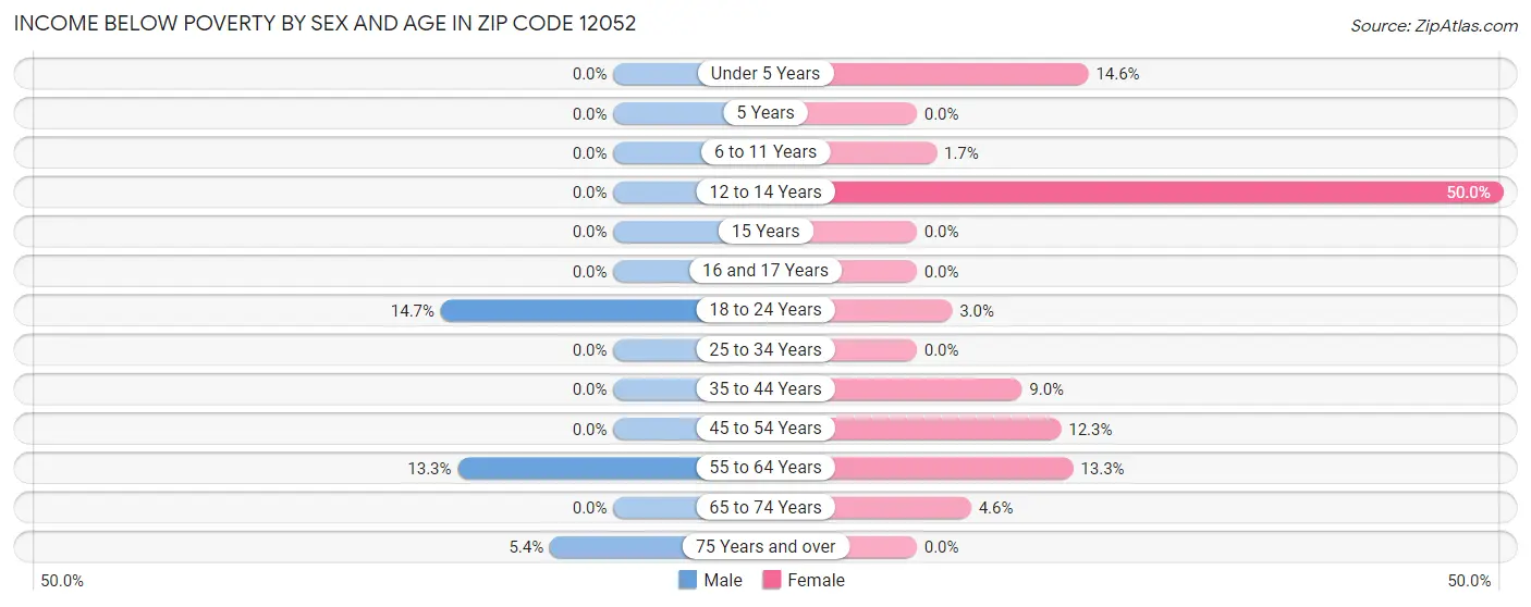Income Below Poverty by Sex and Age in Zip Code 12052