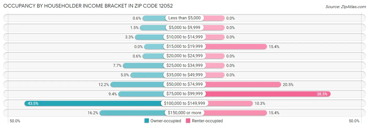 Occupancy by Householder Income Bracket in Zip Code 12052