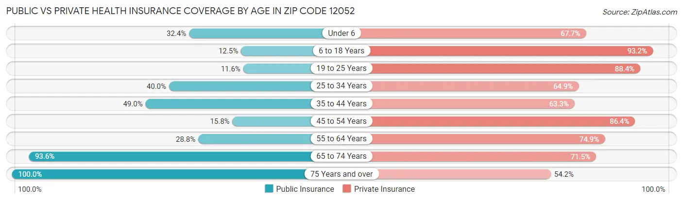 Public vs Private Health Insurance Coverage by Age in Zip Code 12052