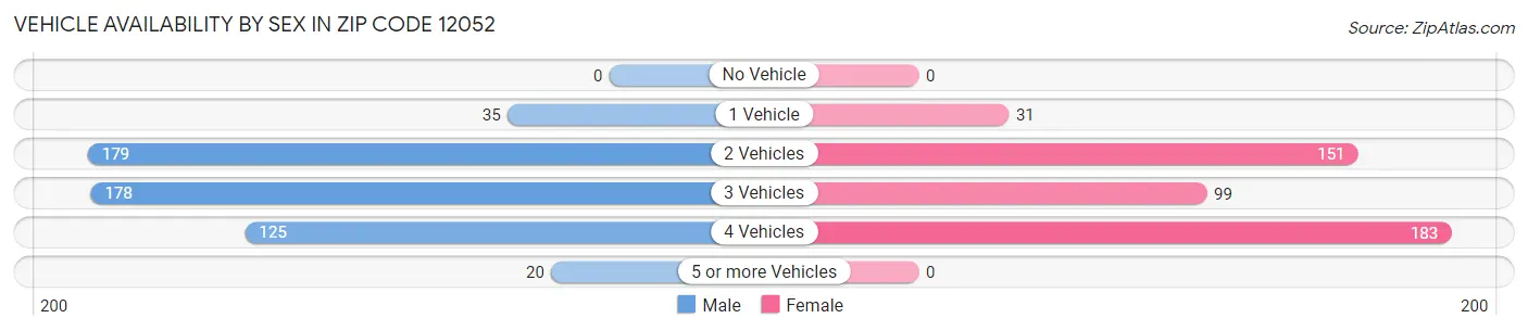 Vehicle Availability by Sex in Zip Code 12052