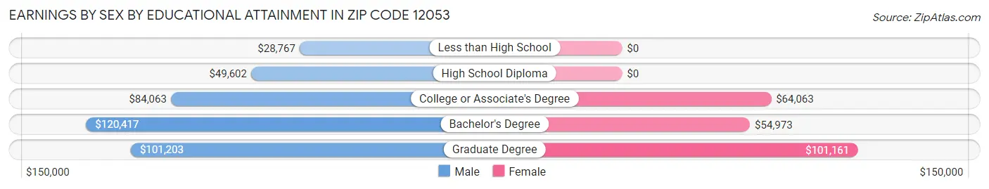 Earnings by Sex by Educational Attainment in Zip Code 12053