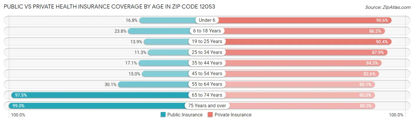 Public vs Private Health Insurance Coverage by Age in Zip Code 12053