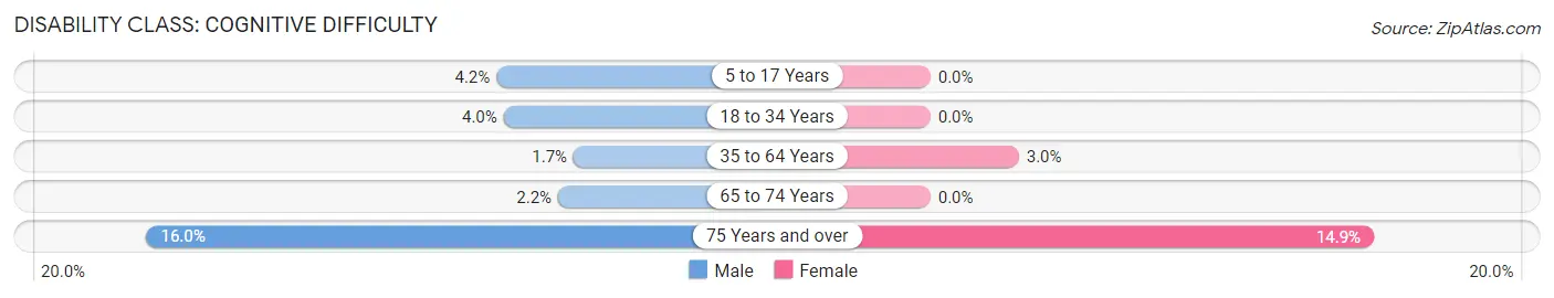 Disability in Zip Code 12054: <span>Cognitive Difficulty</span>