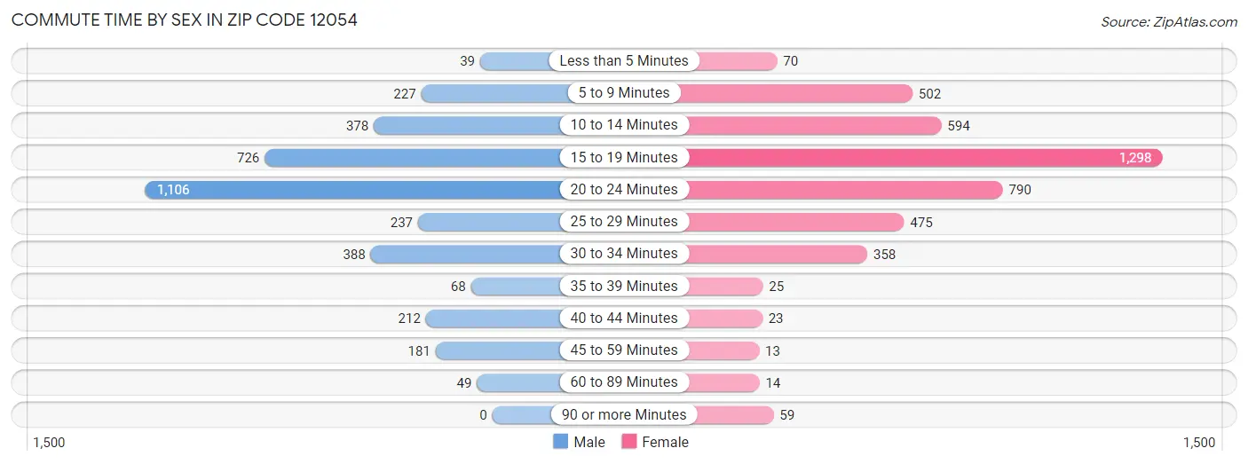 Commute Time by Sex in Zip Code 12054