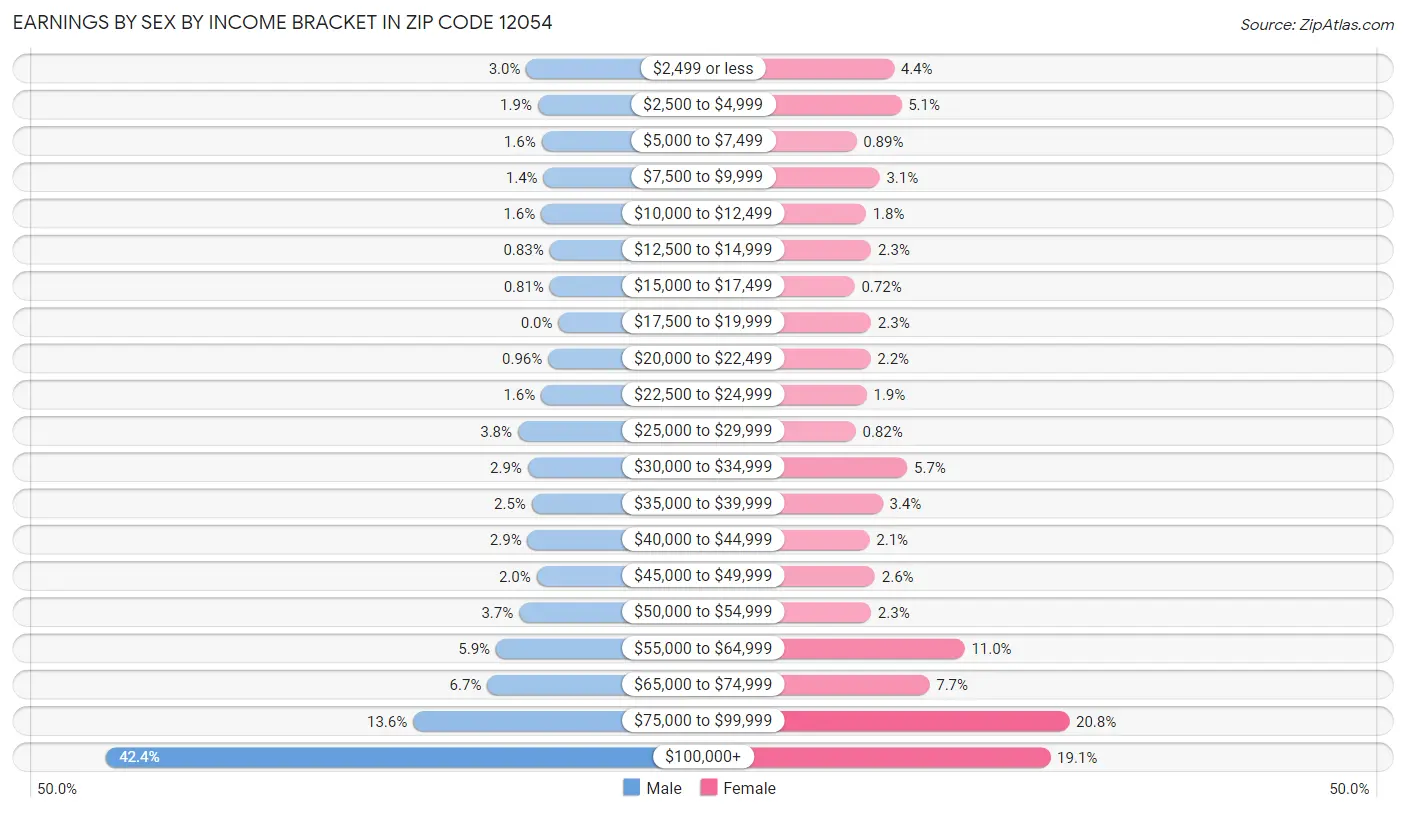 Earnings by Sex by Income Bracket in Zip Code 12054