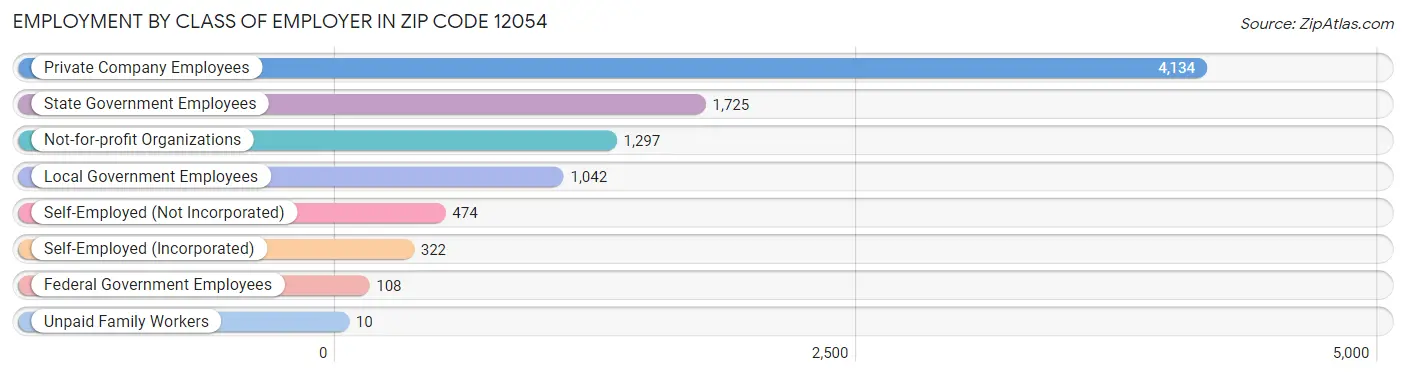 Employment by Class of Employer in Zip Code 12054