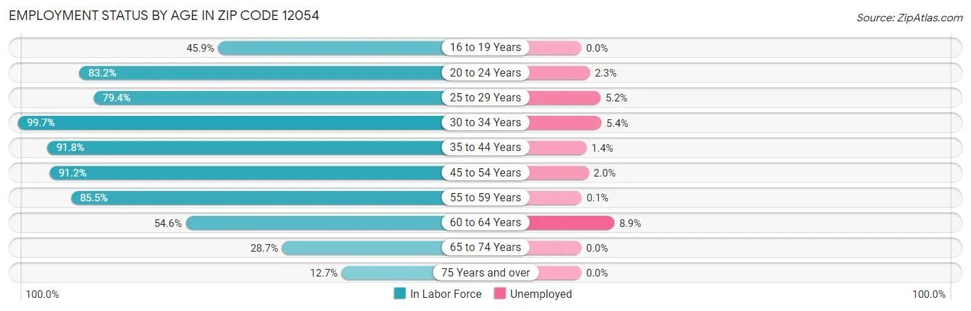 Employment Status by Age in Zip Code 12054