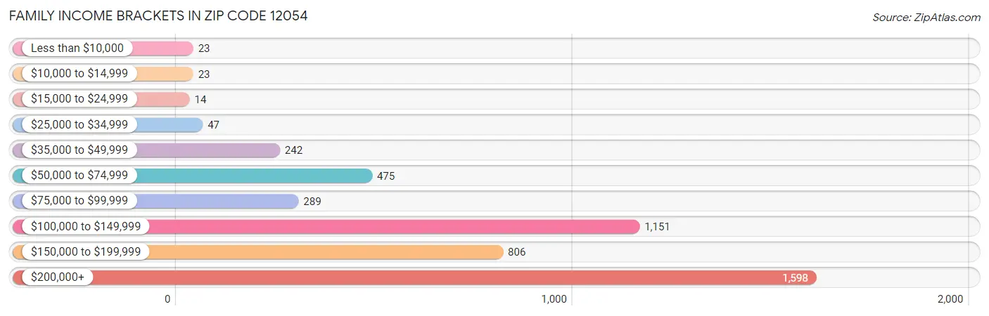 Family Income Brackets in Zip Code 12054