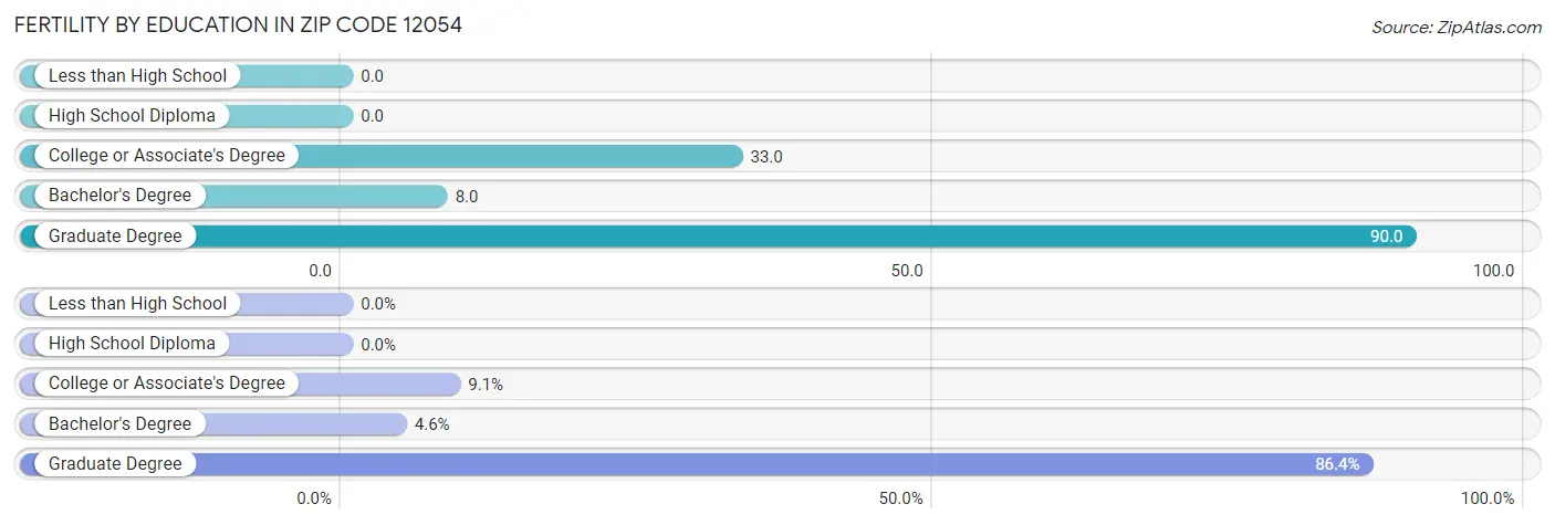 Female Fertility by Education Attainment in Zip Code 12054