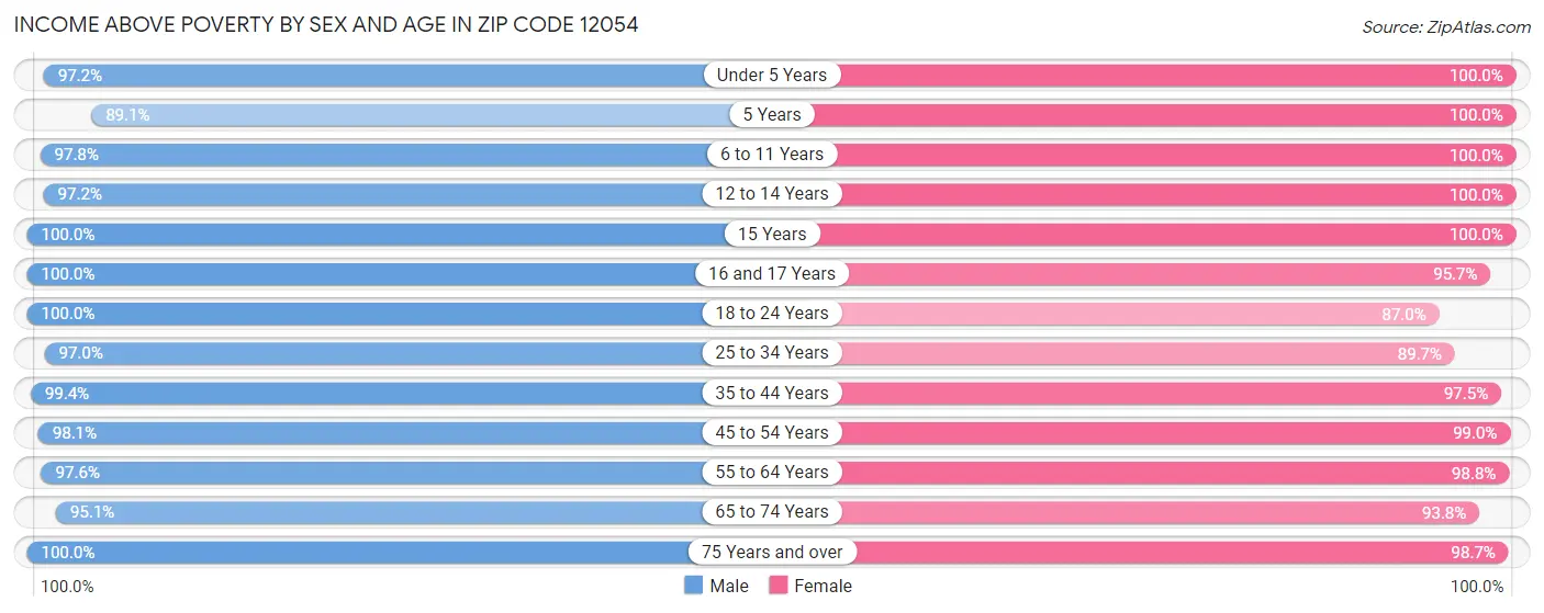 Income Above Poverty by Sex and Age in Zip Code 12054