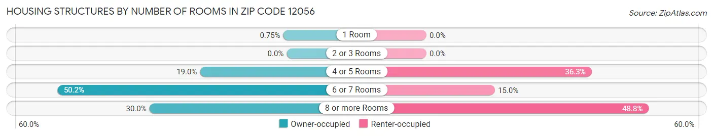 Housing Structures by Number of Rooms in Zip Code 12056