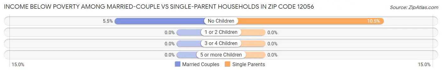 Income Below Poverty Among Married-Couple vs Single-Parent Households in Zip Code 12056