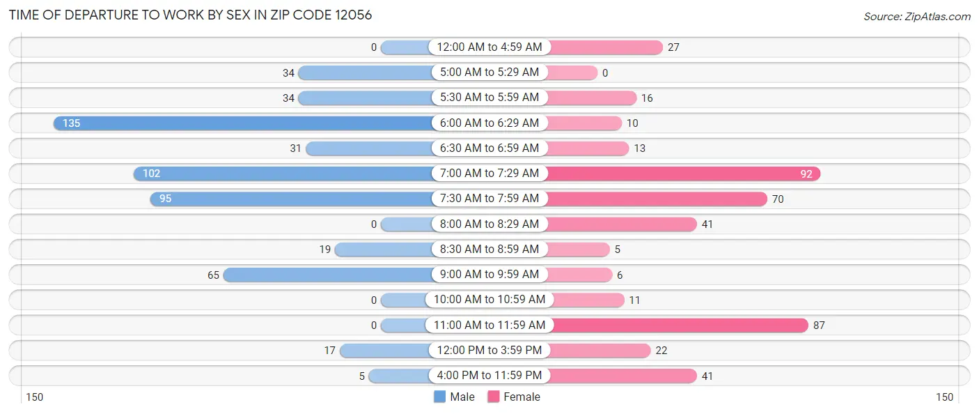 Time of Departure to Work by Sex in Zip Code 12056