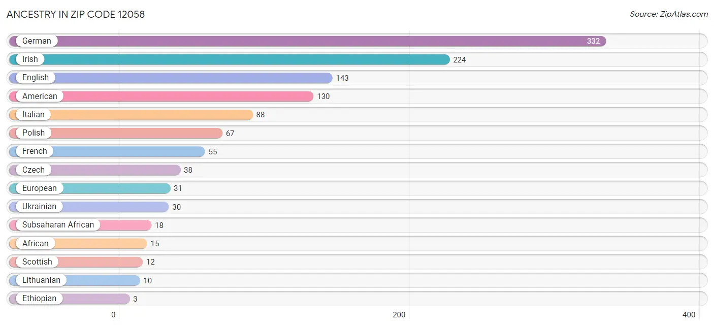 Ancestry in Zip Code 12058