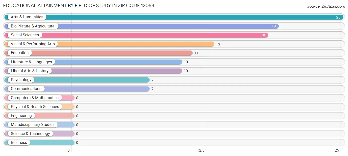 Educational Attainment by Field of Study in Zip Code 12058