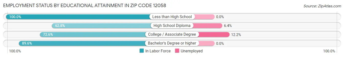 Employment Status by Educational Attainment in Zip Code 12058