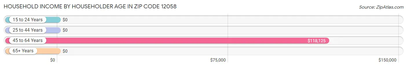 Household Income by Householder Age in Zip Code 12058