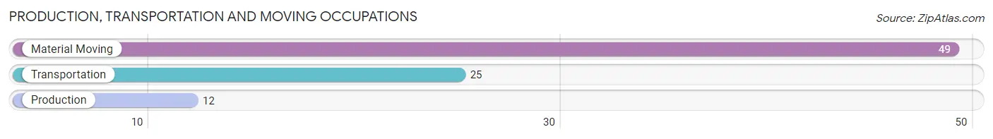 Production, Transportation and Moving Occupations in Zip Code 12058
