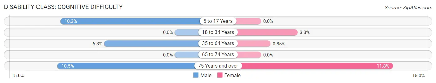 Disability in Zip Code 12059: <span>Cognitive Difficulty</span>