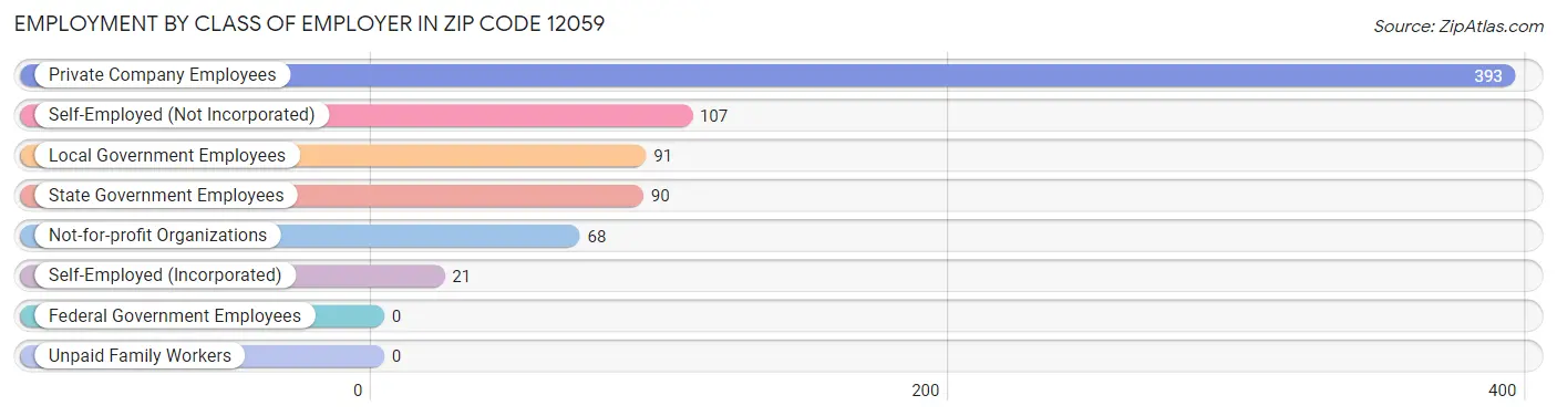 Employment by Class of Employer in Zip Code 12059