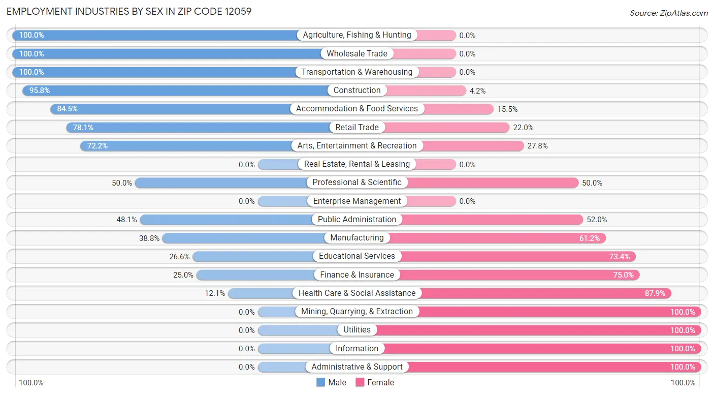 Employment Industries by Sex in Zip Code 12059