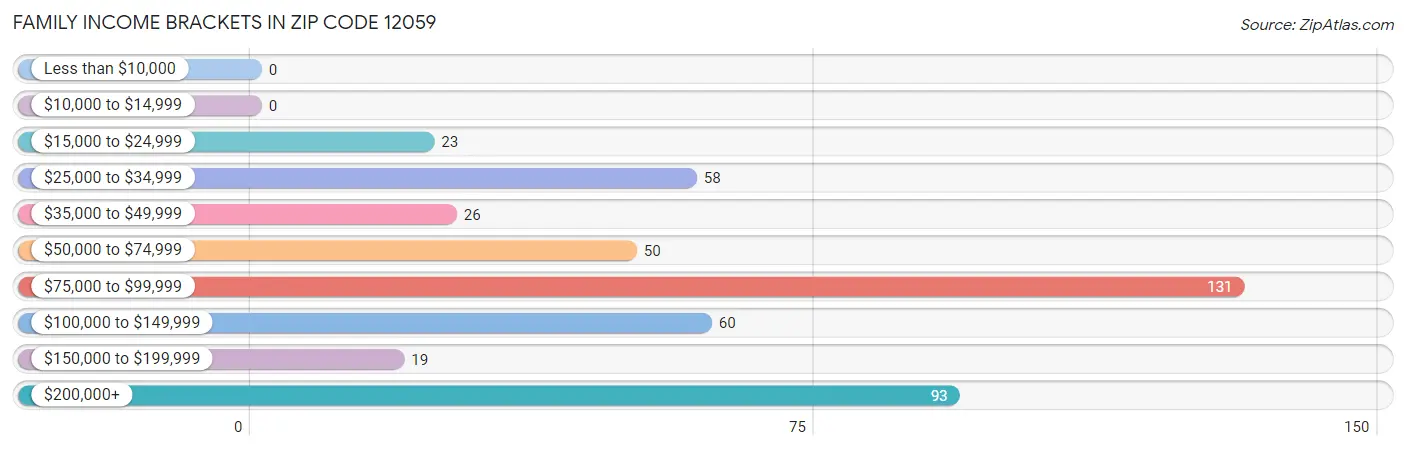 Family Income Brackets in Zip Code 12059