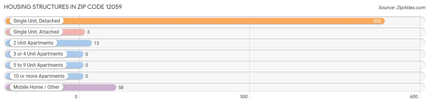 Housing Structures in Zip Code 12059