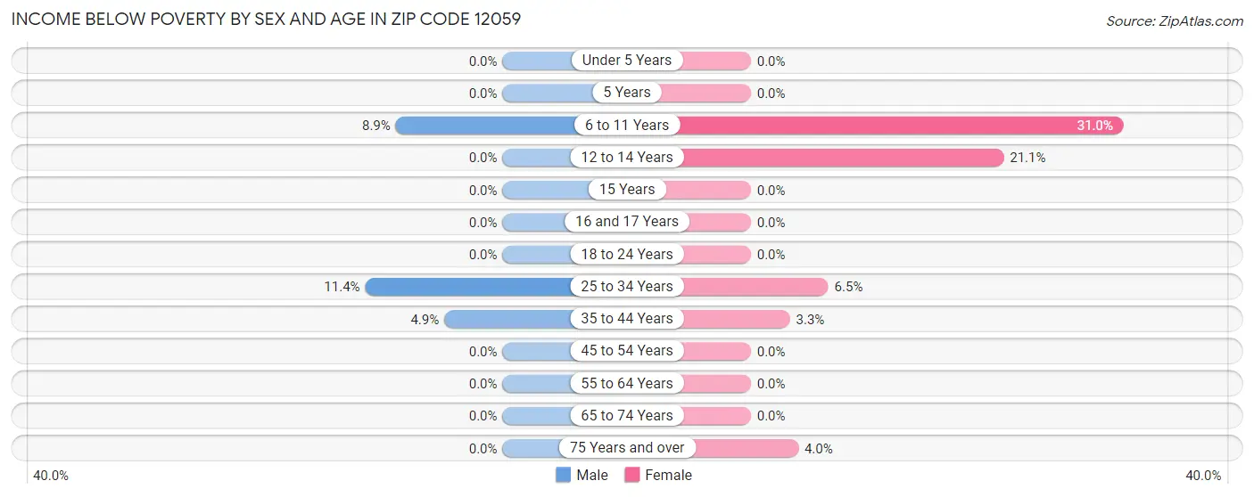 Income Below Poverty by Sex and Age in Zip Code 12059