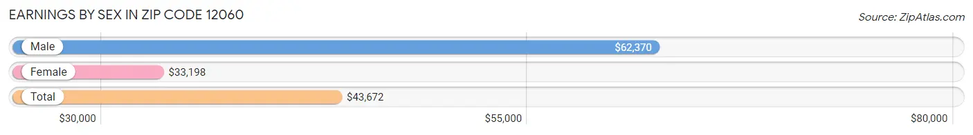 Earnings by Sex in Zip Code 12060