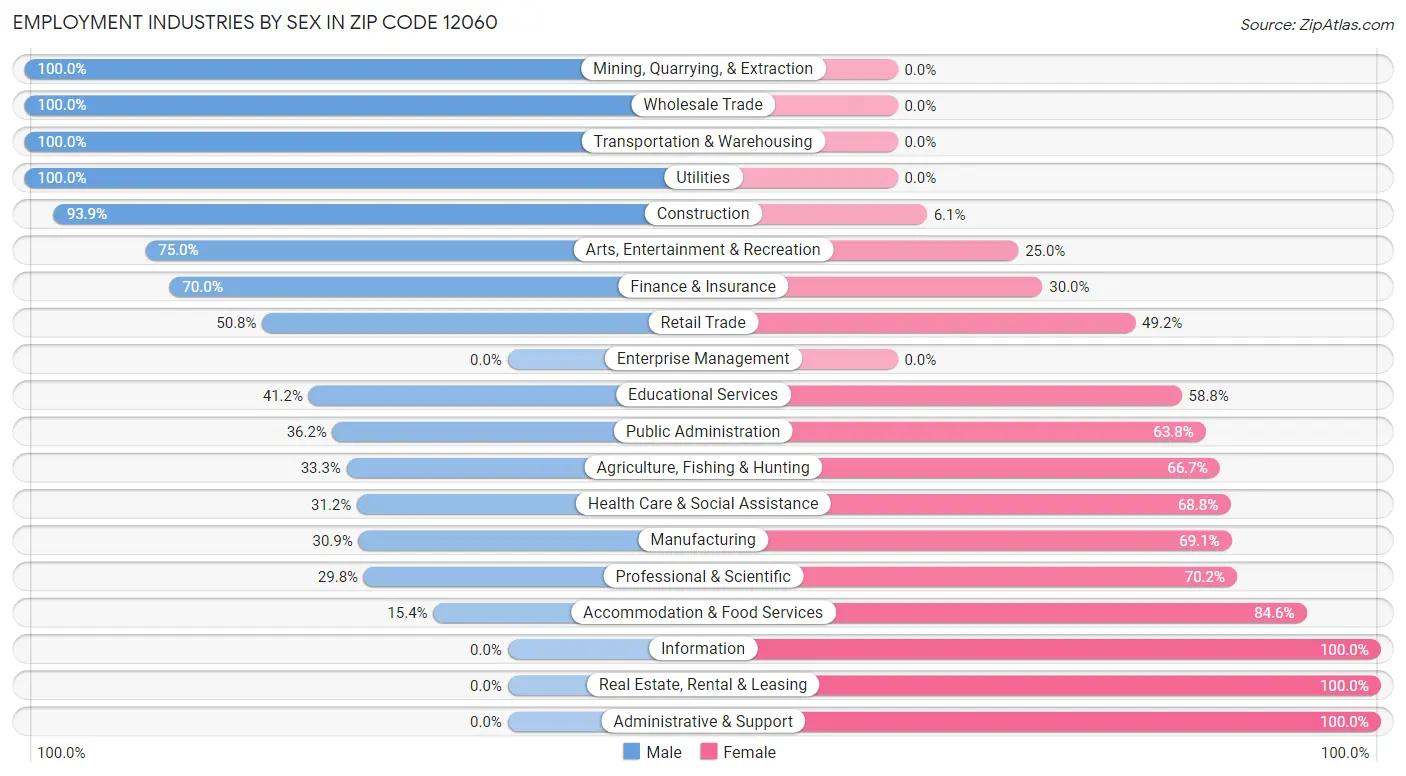 Employment Industries by Sex in Zip Code 12060