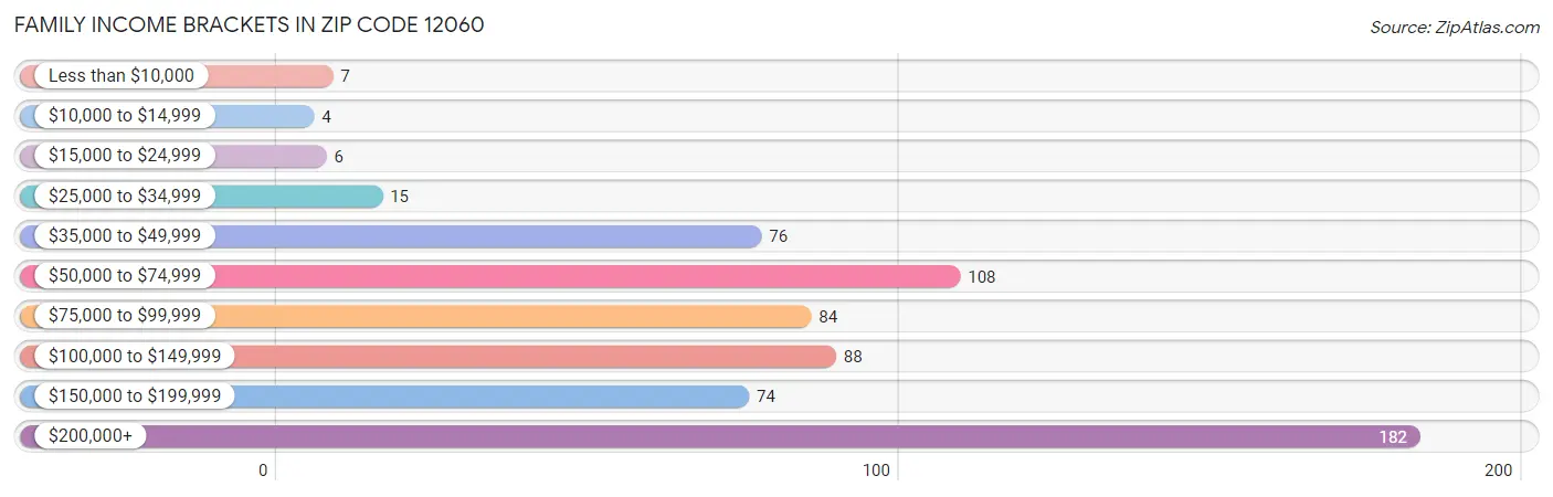 Family Income Brackets in Zip Code 12060