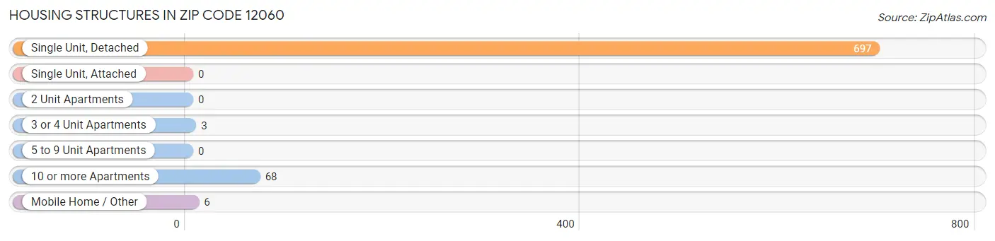 Housing Structures in Zip Code 12060