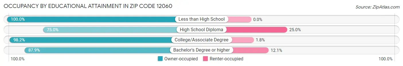 Occupancy by Educational Attainment in Zip Code 12060