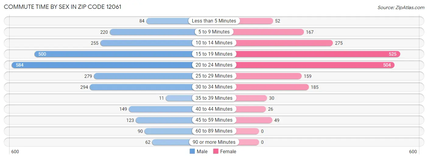 Commute Time by Sex in Zip Code 12061