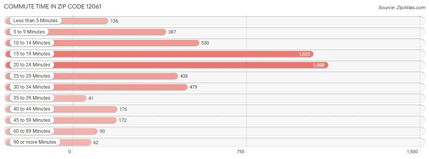 Commute Time in Zip Code 12061