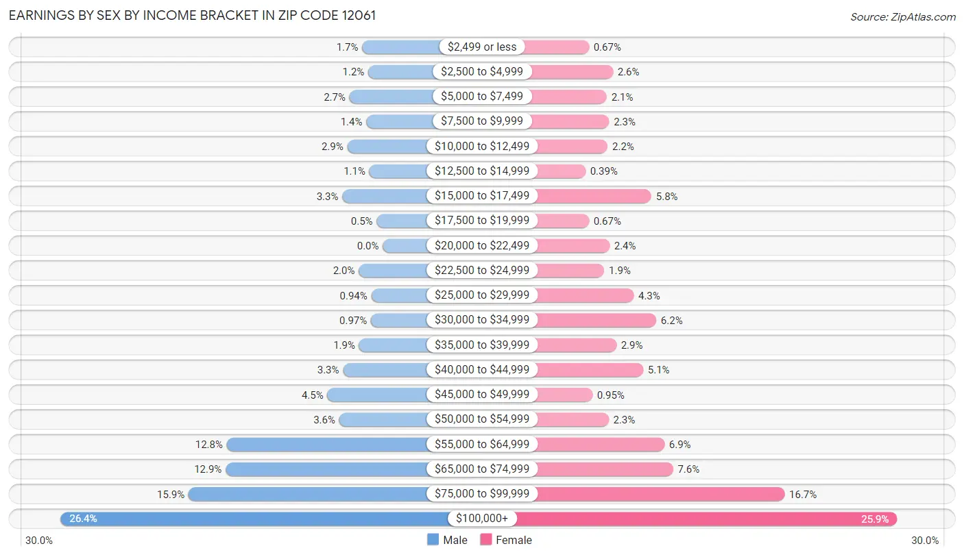 Earnings by Sex by Income Bracket in Zip Code 12061