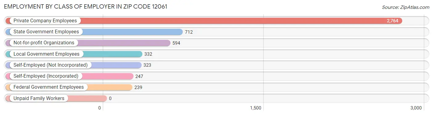 Employment by Class of Employer in Zip Code 12061