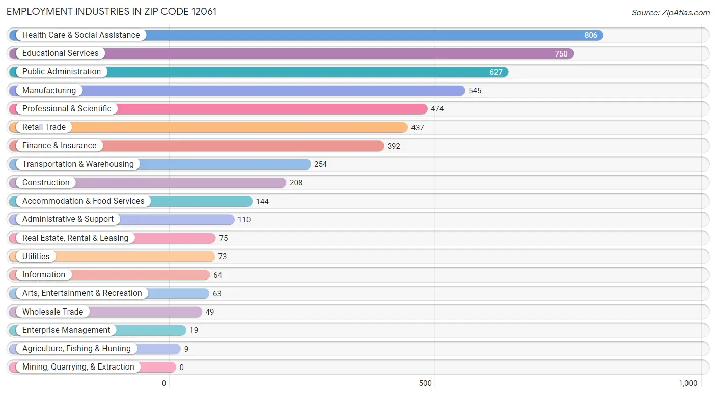 Employment Industries in Zip Code 12061