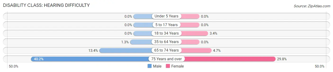 Disability in Zip Code 12061: <span>Hearing Difficulty</span>