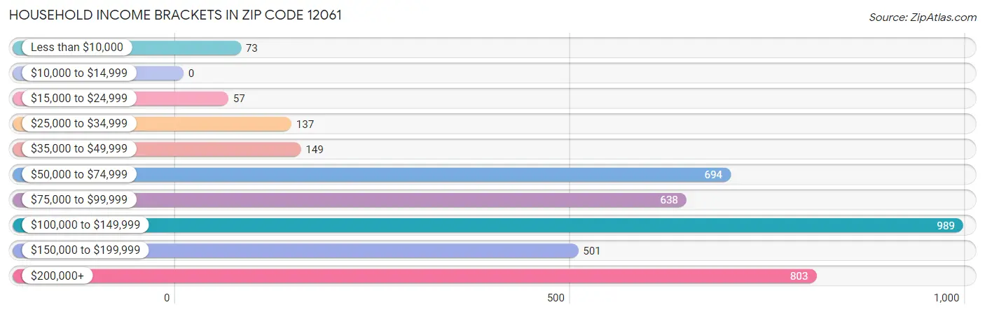 Household Income Brackets in Zip Code 12061