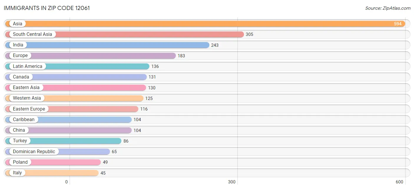 Immigrants in Zip Code 12061