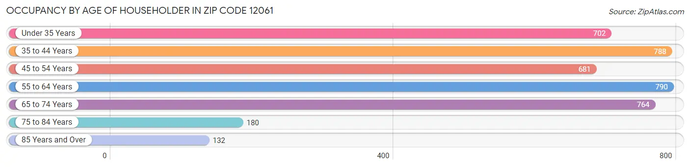 Occupancy by Age of Householder in Zip Code 12061