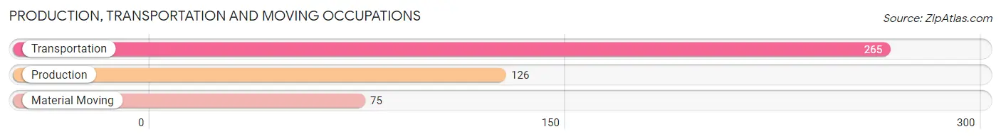 Production, Transportation and Moving Occupations in Zip Code 12061