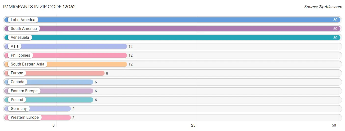 Immigrants in Zip Code 12062