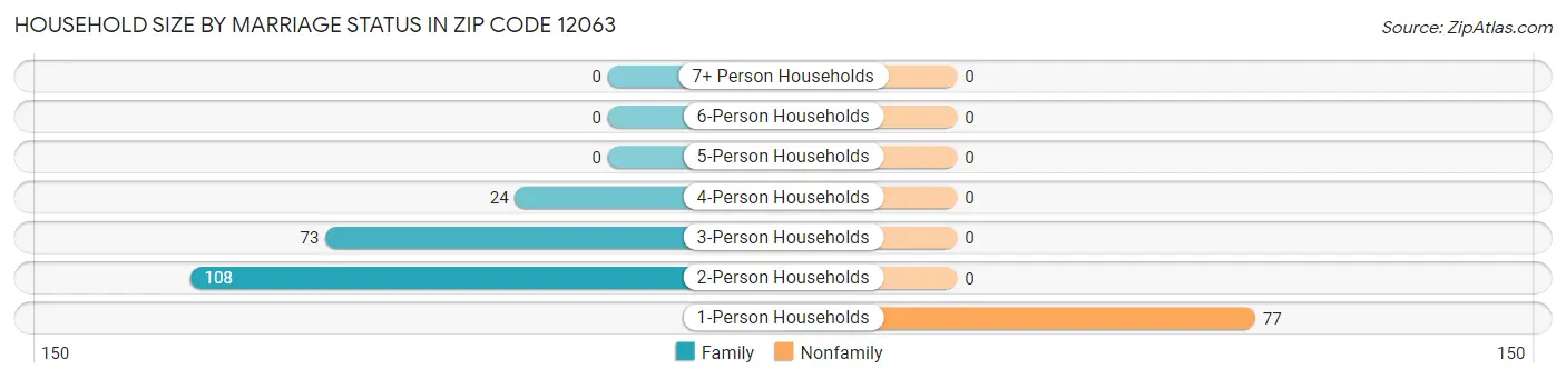 Household Size by Marriage Status in Zip Code 12063
