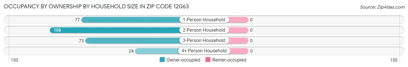 Occupancy by Ownership by Household Size in Zip Code 12063