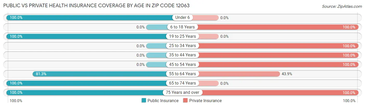 Public vs Private Health Insurance Coverage by Age in Zip Code 12063